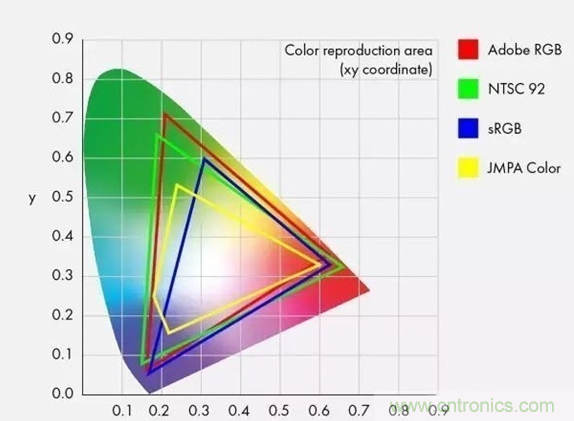 如何通過參數(shù)辨別顯示器的好壞？