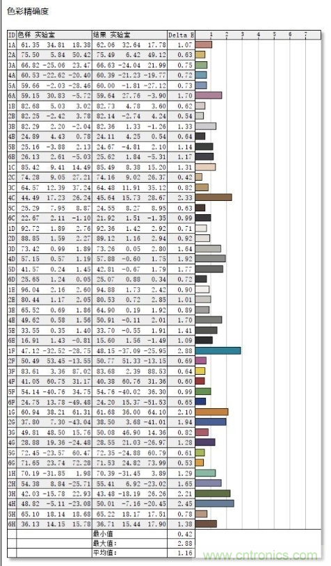 如何通過參數(shù)辨別顯示器的好壞？