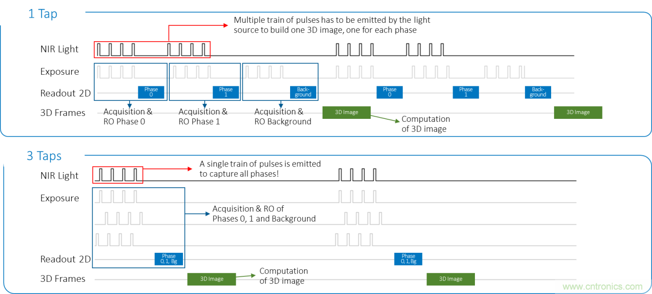 高性能標準CMOS傳感器應用于3D視覺、感測和度量