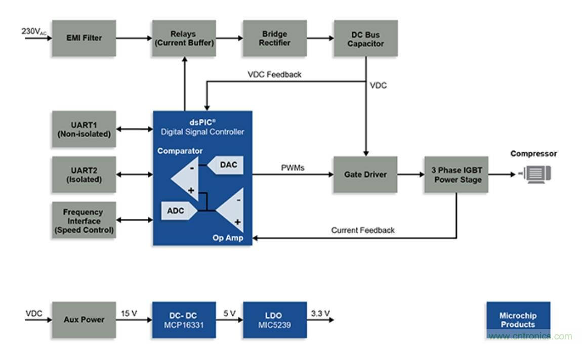 冰箱壓縮機設(shè)計使用數(shù)字信號控制器實現(xiàn)高能效等級 冰箱壓縮機設(shè)計使用數(shù)字信號控制器實現(xiàn)高能效等級