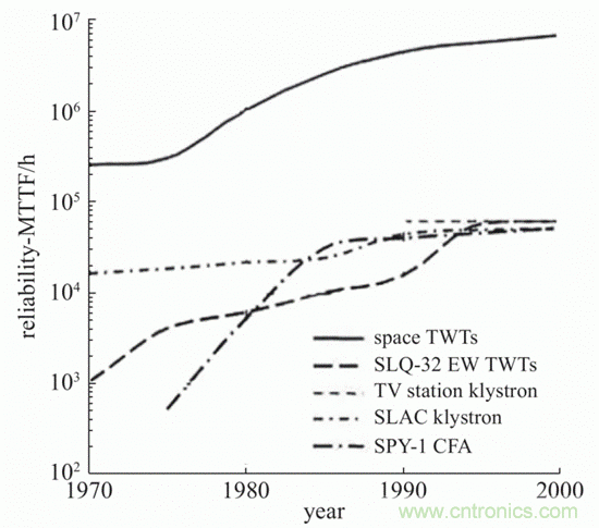 微波功率放大器發(fā)展概述 微波功率放大器發(fā)展概述