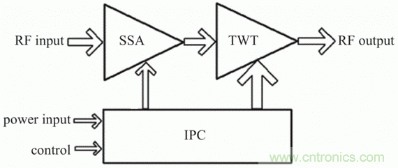 微波功率放大器發(fā)展概述 微波功率放大器發(fā)展概述