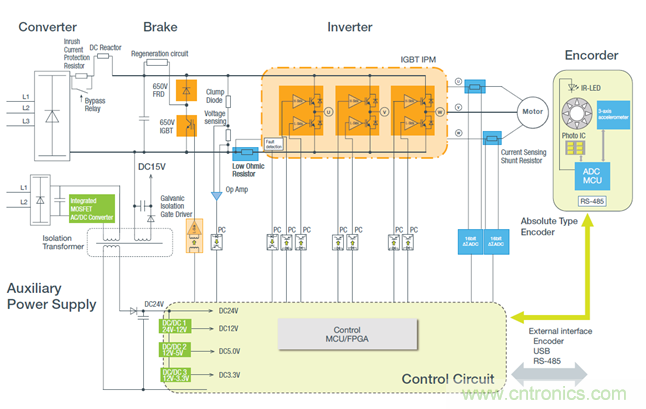 從先進器件到系統級方案 羅姆傾情助力工業(yè)電機設計