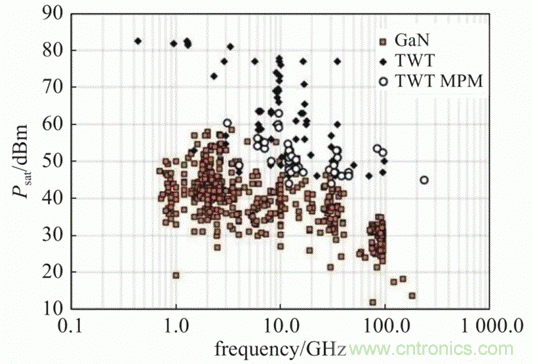 微波功率放大器發(fā)展概述 微波功率放大器發(fā)展概述