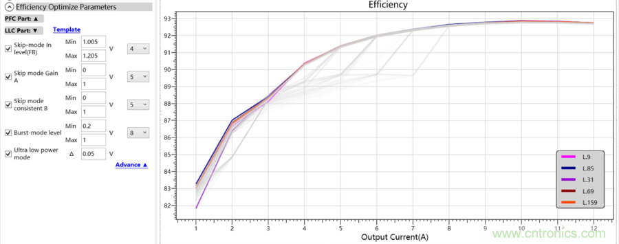 現(xiàn)代化電源效率提升的助推器&mdash;靈活的數(shù)字芯片