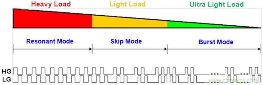 現(xiàn)代化電源效率提升的助推器&mdash;靈活的數(shù)字芯片