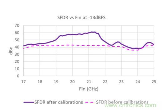 Teledyne e2v 的數(shù)據(jù)轉(zhuǎn)換器可直接訪問(wèn) Ka 波段，并突破數(shù)字信號(hào)處理的極限