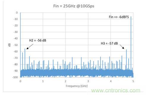 Teledyne e2v 的數(shù)據(jù)轉(zhuǎn)換器可直接訪問(wèn) Ka 波段，并突破數(shù)字信號(hào)處理的極限