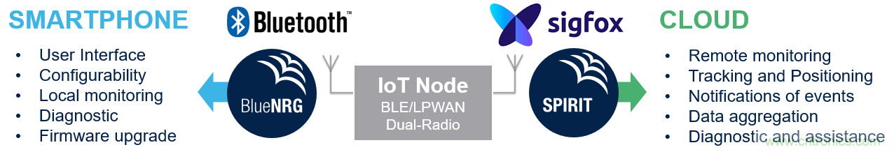 如何在物聯(lián)網(wǎng)應(yīng)用中實(shí)現(xiàn)雙無(wú)線電連接？