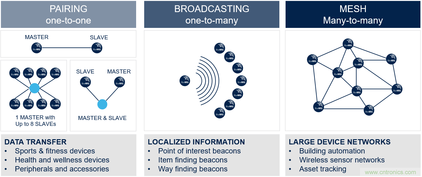 如何在物聯(lián)網(wǎng)應(yīng)用中實(shí)現(xiàn)雙無(wú)線電連接？