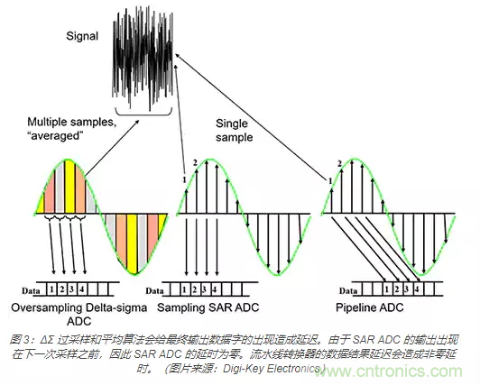 如何使用流水線 ADC？