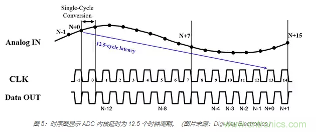 如何使用流水線 ADC？