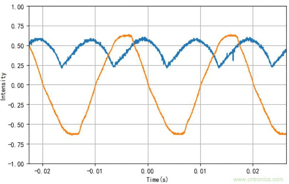 電燈泡內(nèi)通有交流電，為什么看不到燈泡在閃爍？