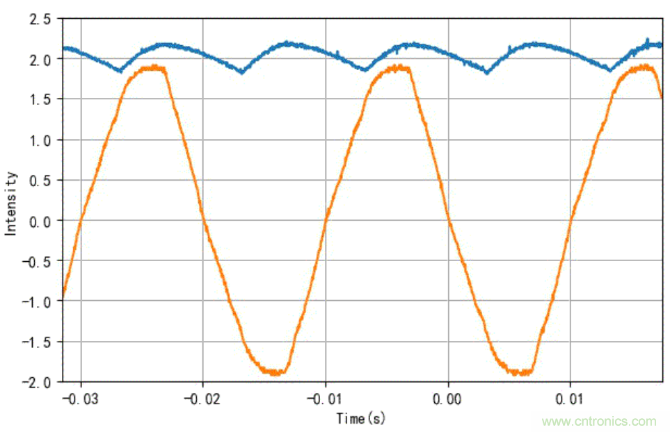 電燈泡內(nèi)通有交流電，為什么看不到燈泡在閃爍？