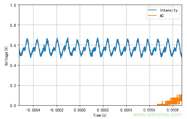 電燈泡內(nèi)通有交流電，為什么看不到燈泡在閃爍？