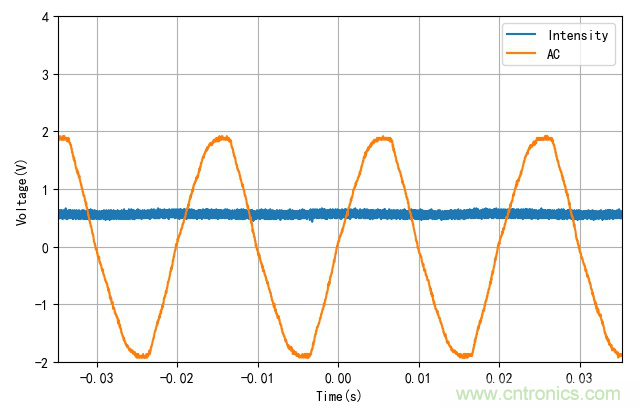 電燈泡內(nèi)通有交流電，為什么看不到燈泡在閃爍？