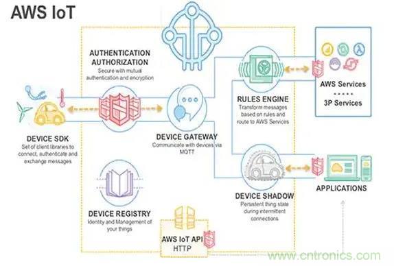 如何將物聯(lián)網(wǎng)安全連接到物聯(lián)網(wǎng)云服務(wù)？