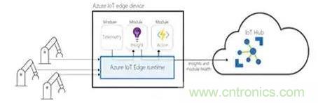 如何將物聯(lián)網(wǎng)安全連接到物聯(lián)網(wǎng)云服務(wù)？