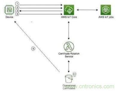 如何將物聯(lián)網(wǎng)安全連接到物聯(lián)網(wǎng)云服務(wù)？
