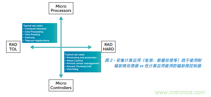 Teledyne e2v ARM耐輻射微處理器為航天計算帶來革命性進展 Teledyne e2v ARM耐輻射微處理器為航天計算帶來革命性進展