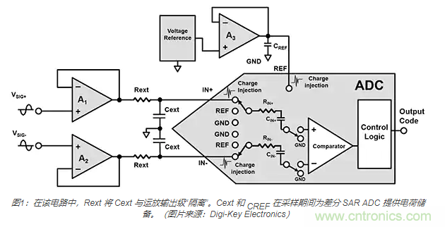 如何處理 SAR ADC 輸入驅(qū)動(dòng)難題？