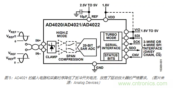 如何處理 SAR ADC 輸入驅(qū)動(dòng)難題？