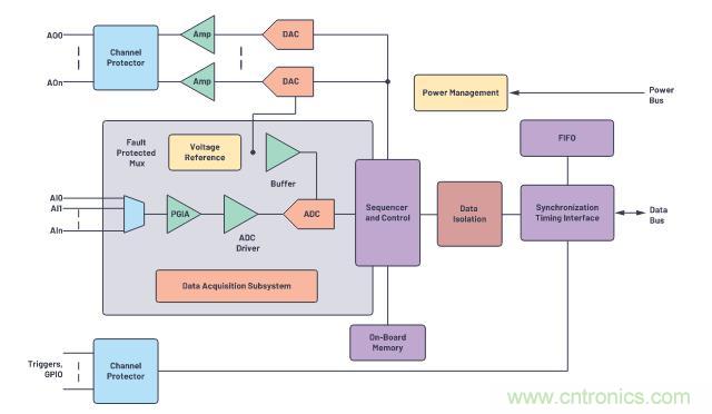 如何設(shè)計(jì)精密數(shù)據(jù)采集子系統(tǒng)方案來(lái)降低硬件開(kāi)發(fā)的壓力？