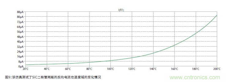 如何有效地檢測Sic MOSFET？