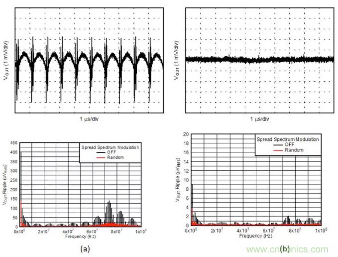 想更大限度地降低噪聲和紋波？選擇低噪聲降壓轉(zhuǎn)換器！