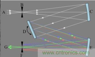 CCD與CMOS的圖像質(zhì)量應(yīng)該怎樣權(quán)衡？