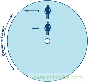 175&deg;C下的MEMS陀螺儀究竟有多精準呢？