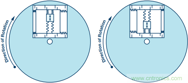 175&deg;C下的MEMS陀螺儀究竟有多精準呢？