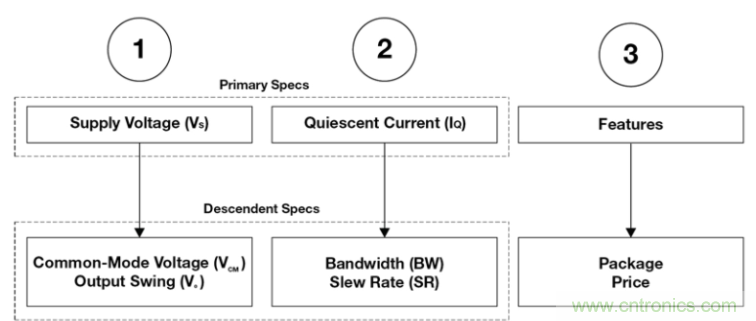 選擇合適的運(yùn)算放大器需要哪些因素？