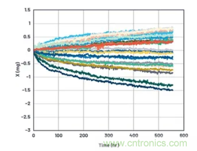 化&ldquo;壓力&rdquo;為&ldquo;動力&rdquo;，這款加速度計在嚴(yán)苛環(huán)境下依舊出色！