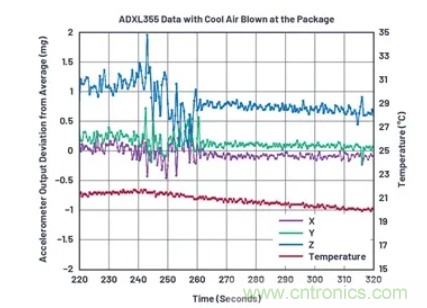 化&ldquo;壓力&rdquo;為&ldquo;動力&rdquo;，這款加速度計在嚴(yán)苛環(huán)境下依舊出色！
