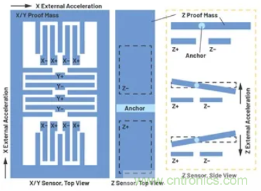 化&ldquo;壓力&rdquo;為&ldquo;動力&rdquo;，這款加速度計在嚴(yán)苛環(huán)境下依舊出色！