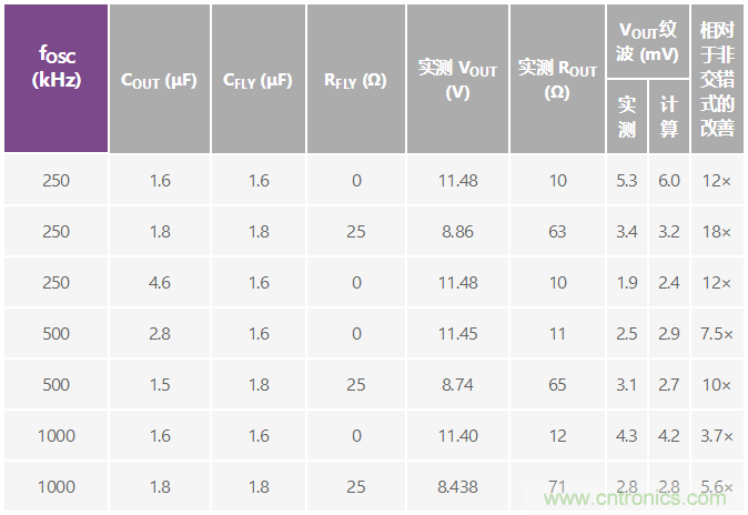 交錯(cuò)式反相電荷泵&mdash;&mdash;第二部分：實(shí)現(xiàn)和結(jié)果