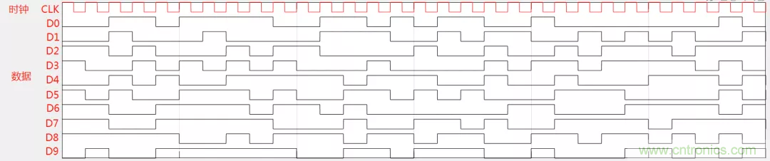為何時(shí)鐘信號(hào)比數(shù)據(jù)信號(hào)更容易引起輻射超標(biāo)？