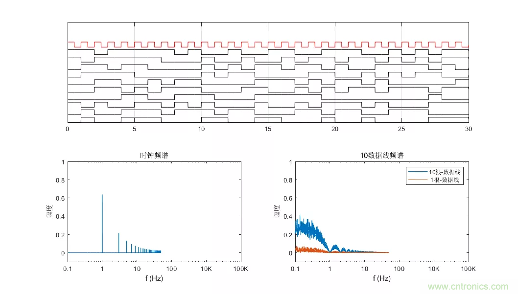 為何時(shí)鐘信號(hào)比數(shù)據(jù)信號(hào)更容易引起輻射超標(biāo)？