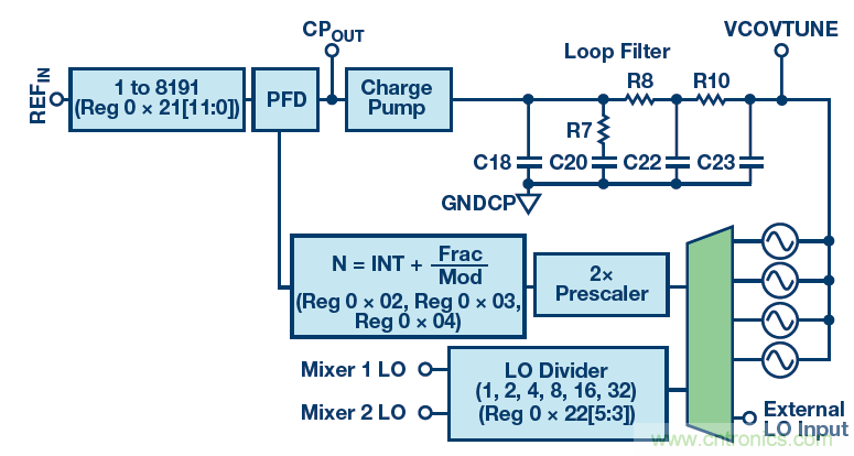 接收器IC混合式混頻器、頻率合成器和IF放大器