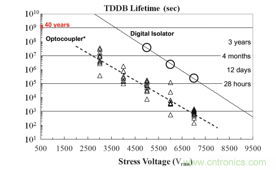 如何采用數(shù)字隔離器替代光耦合器來改善系統(tǒng)性能？