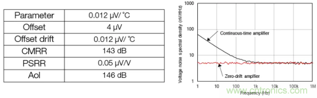 斬波放大器，助您在設(shè)計中過關(guān)斬將！