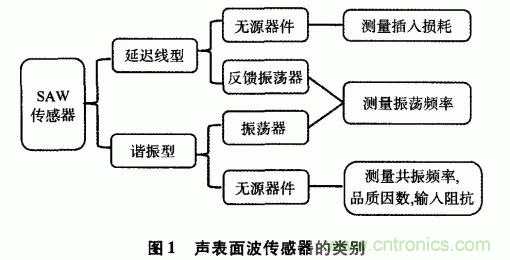 如何看懂聲表面波（SAW）技術(shù)傳感器？