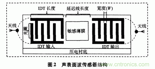 如何看懂聲表面波（SAW）技術(shù)傳感器？