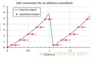簡單振蕩器電路所需的波形是如何生成的？