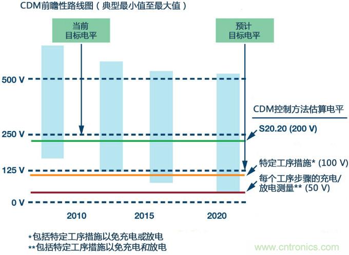 新ANSI、ESDA、JEDEC JS-002 CDM測試標(biāo)準(zhǔn)概覽