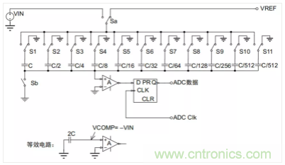 常用ADC的內(nèi)部原理，你了解嗎？