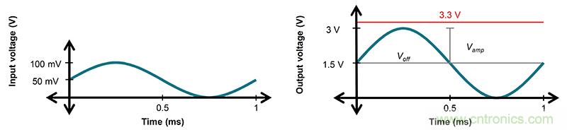使用低功率運算放大器進行設(shè)計，第1部分：運算放大器電路的節(jié)能技術(shù)
