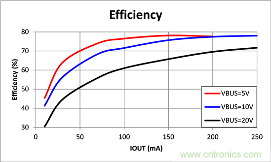 寬輸入電壓、高效率、5V&250mA輸出反激變流器設(shè)計