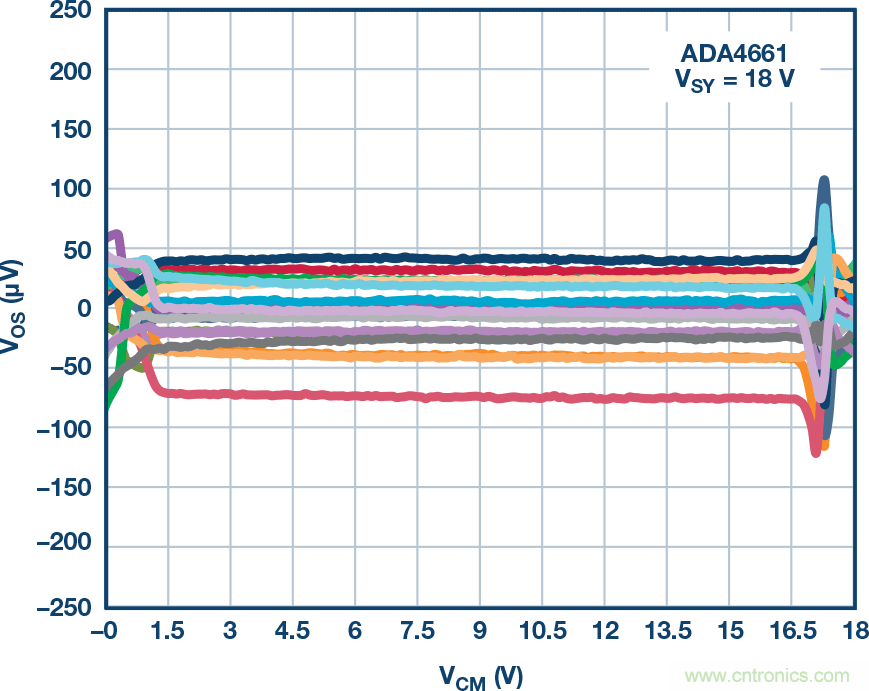 給精密傳感器模擬前端設(shè)計(jì)信號(hào)調(diào)理模塊，需要跨軌傳輸？